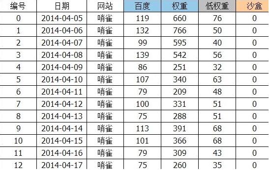 降权蜘蛛统计表