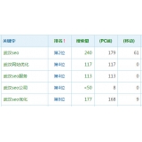 潮州高指数关键词一定获得流量多吗